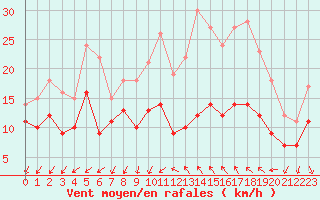 Courbe de la force du vent pour Bziers Cap d