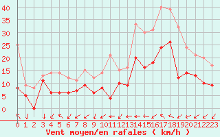 Courbe de la force du vent pour Cazaux (33)