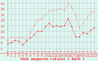 Courbe de la force du vent pour Mont-de-Marsan (40)