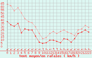 Courbe de la force du vent pour Mont-Saint-Vincent (71)