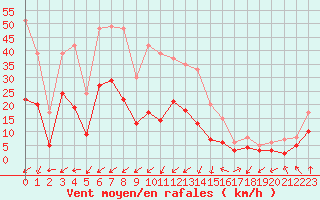 Courbe de la force du vent pour Brianon (05)