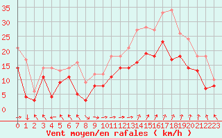 Courbe de la force du vent pour Marignane (13)