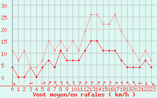 Courbe de la force du vent pour Strasbourg (67)