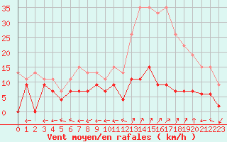 Courbe de la force du vent pour Guret Saint-Laurent (23)