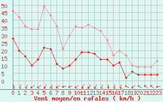 Courbe de la force du vent pour Saint-Auban (04)