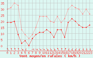 Courbe de la force du vent pour Nmes - Garons (30)