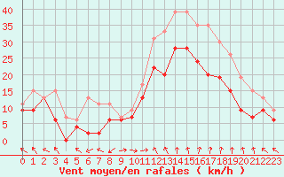 Courbe de la force du vent pour Marignane (13)