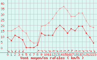 Courbe de la force du vent pour Blois (41)