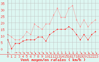 Courbe de la force du vent pour Mcon (71)