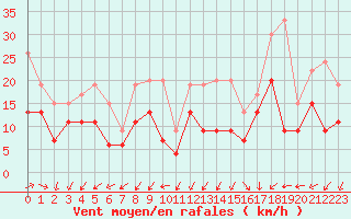 Courbe de la force du vent pour Cap Ferret (33)