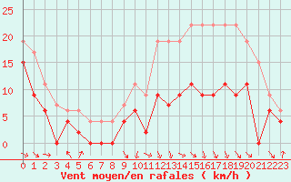 Courbe de la force du vent pour Rodez (12)