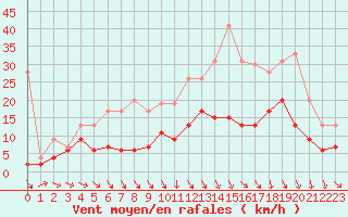 Courbe de la force du vent pour Nevers (58)