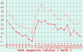 Courbe de la force du vent pour Marignane (13)