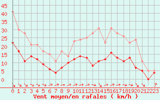 Courbe de la force du vent pour Pontoise - Cormeilles (95)