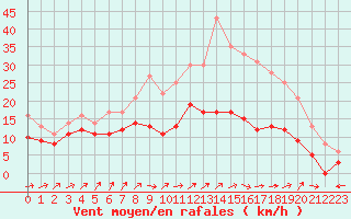 Courbe de la force du vent pour Avord (18)