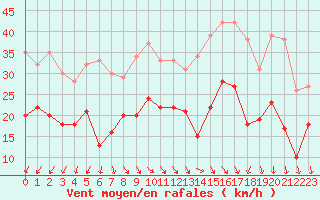Courbe de la force du vent pour Roissy (95)