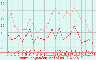 Courbe de la force du vent pour Mende - Chabrits (48)
