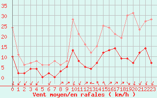 Courbe de la force du vent pour Aubenas - Lanas (07)