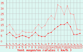 Courbe de la force du vent pour Limoges (87)