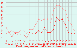 Courbe de la force du vent pour Avignon (84)
