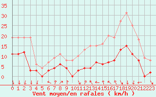 Courbe de la force du vent pour Colmar (68)