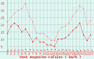 Courbe de la force du vent pour Le Talut - Belle-Ile (56)