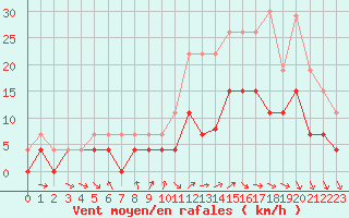 Courbe de la force du vent pour Metz (57)