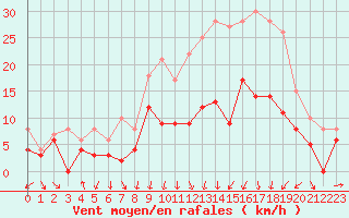 Courbe de la force du vent pour Strasbourg (67)
