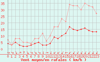 Courbe de la force du vent pour Nantes (44)