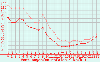 Courbe de la force du vent pour Mont-Aigoual (30)