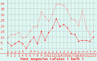 Courbe de la force du vent pour Formigures (66)