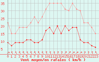 Courbe de la force du vent pour La Rochelle - Le Bout Blanc (17)