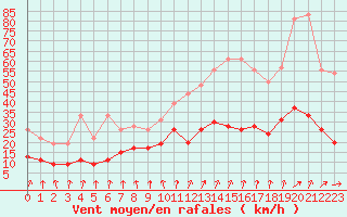 Courbe de la force du vent pour Nancy - Essey (54)