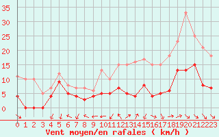 Courbe de la force du vent pour Cognac (16)