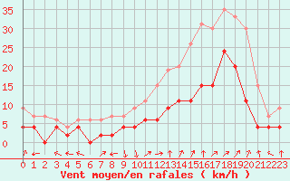 Courbe de la force du vent pour Avignon (84)