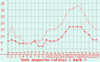 Courbe de la force du vent pour Bordeaux (33)