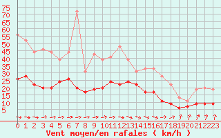 Courbe de la force du vent pour Deauville (14)