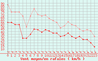 Courbe de la force du vent pour Ile du Levant (83)