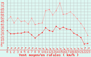 Courbe de la force du vent pour Alenon (61)