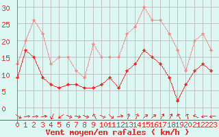 Courbe de la force du vent pour Ile du Levant (83)