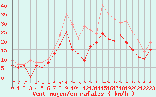 Courbe de la force du vent pour Porquerolles (83)