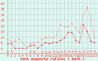 Courbe de la force du vent pour Avignon (84)