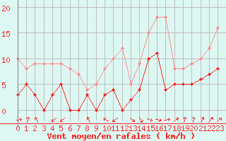 Courbe de la force du vent pour Montauban (82)