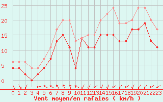 Courbe de la force du vent pour Dunkerque (59)