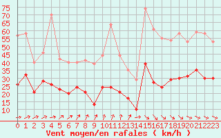 Courbe de la force du vent pour Deauville (14)