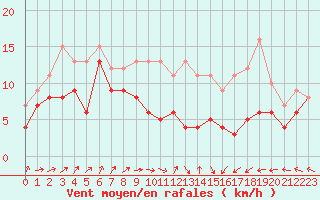 Courbe de la force du vent pour Evreux (27)
