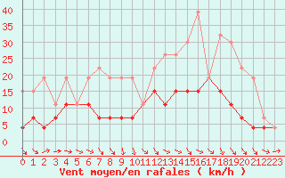 Courbe de la force du vent pour Langres (52) 