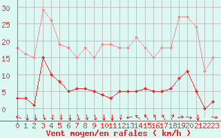 Courbe de la force du vent pour Agde (34)