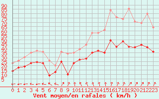 Courbe de la force du vent pour Chteaudun (28)