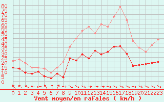 Courbe de la force du vent pour Millau - Soulobres (12)